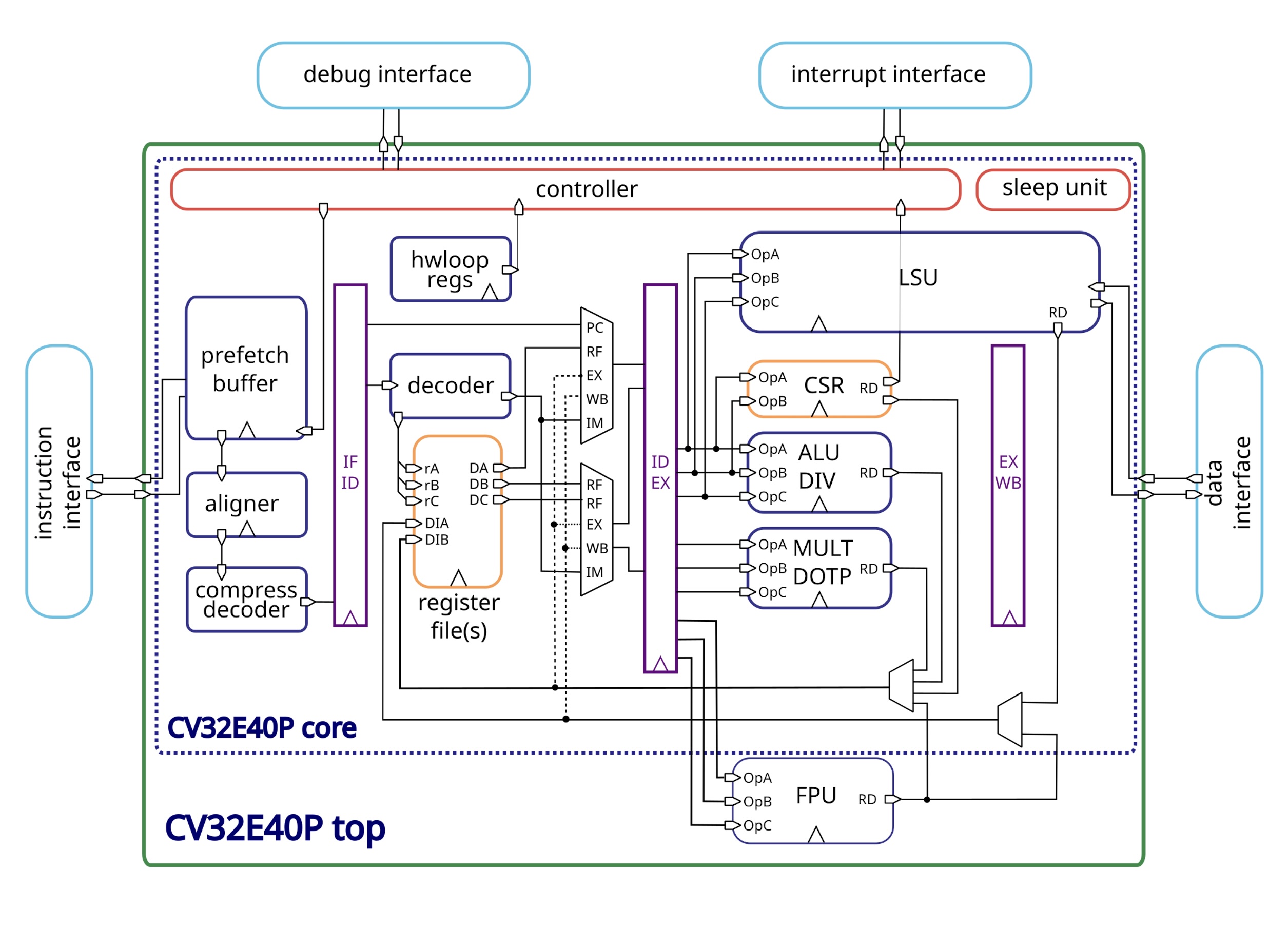 CV32E40P CPU core block diagram