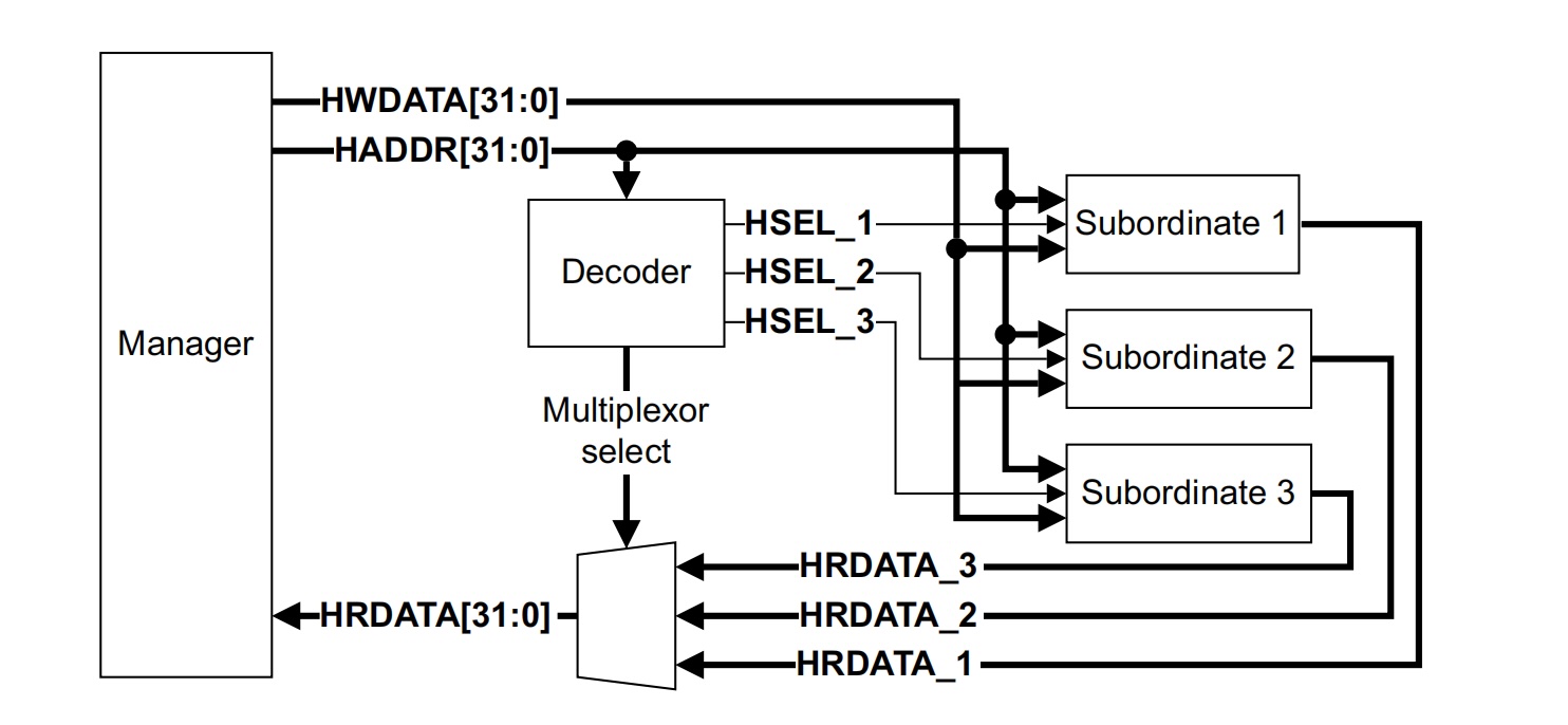 AHB interconnection diagram