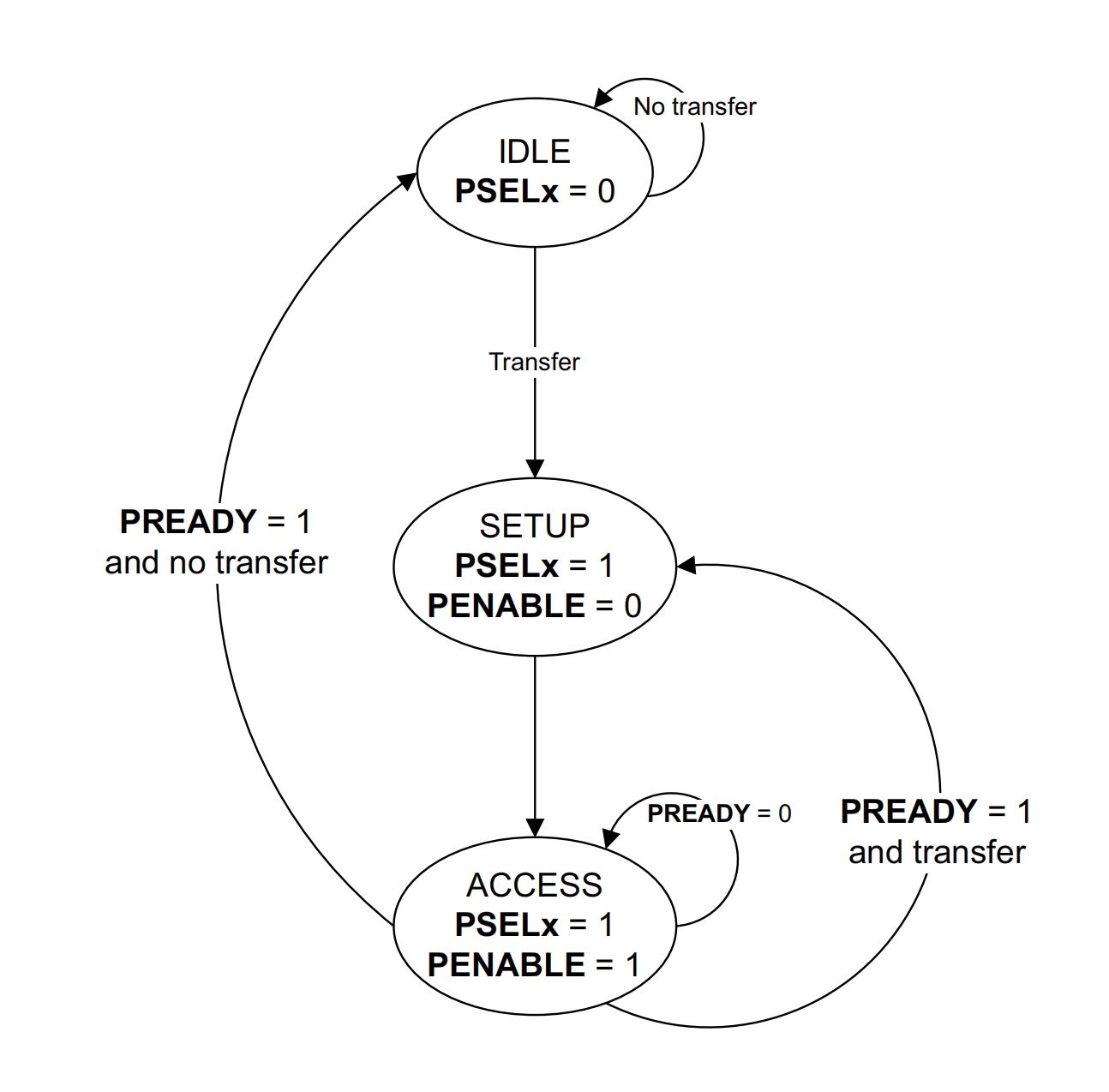 APB bridge finite state machine diagram