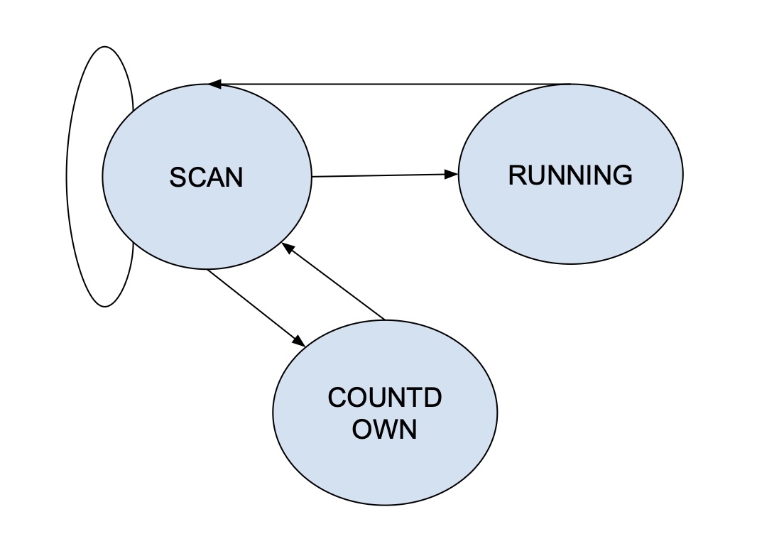 Debug FSM diagram