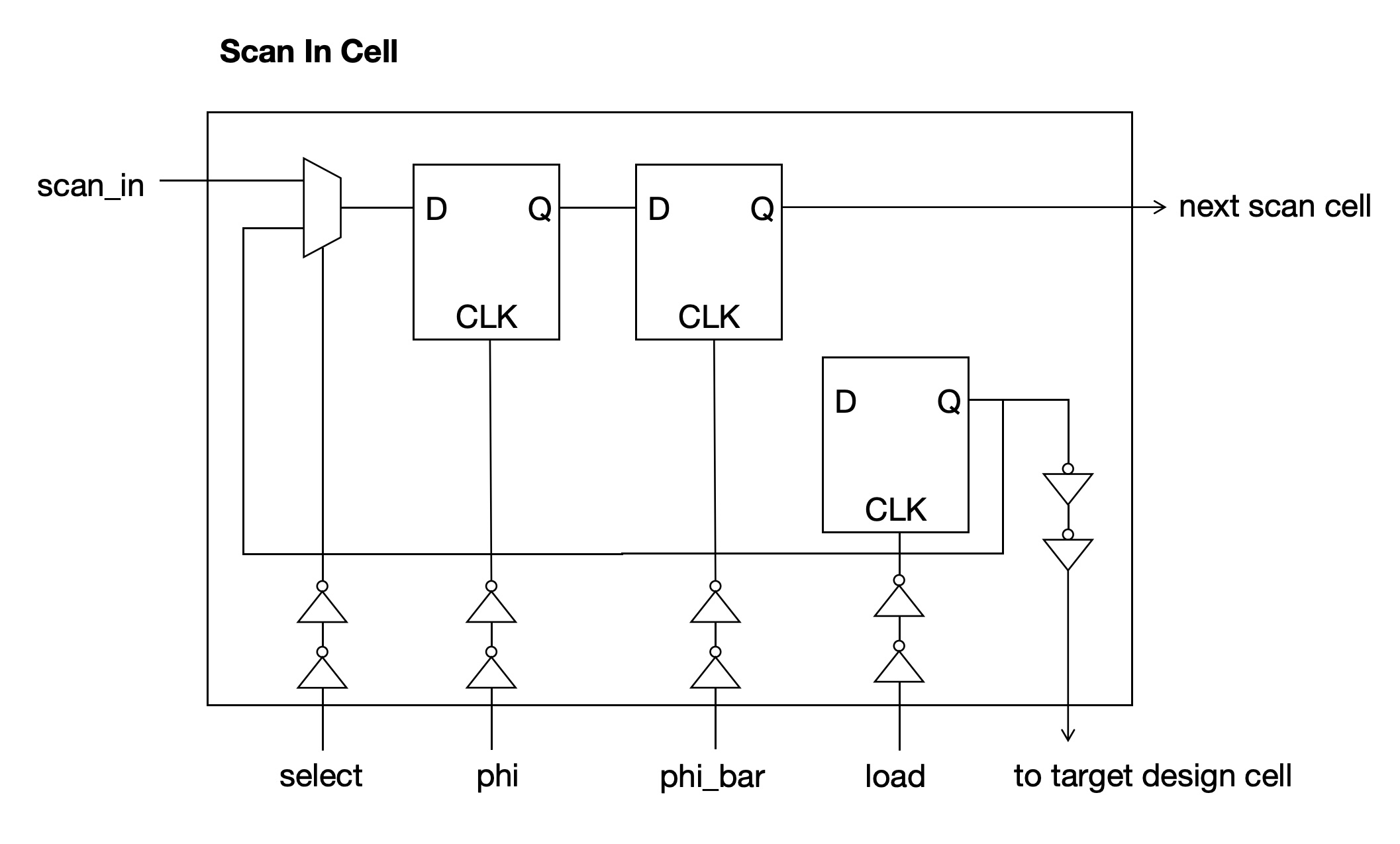 Scan-in cell diagram