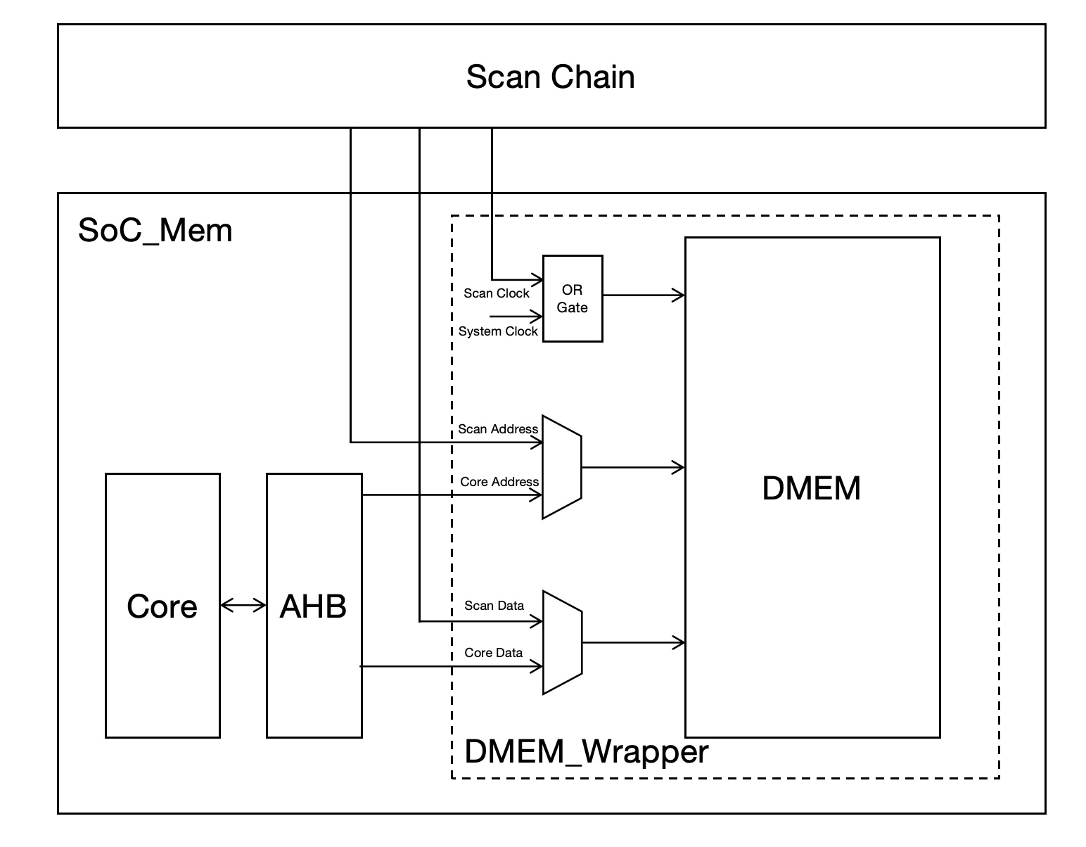 DMEM wrapper diagram