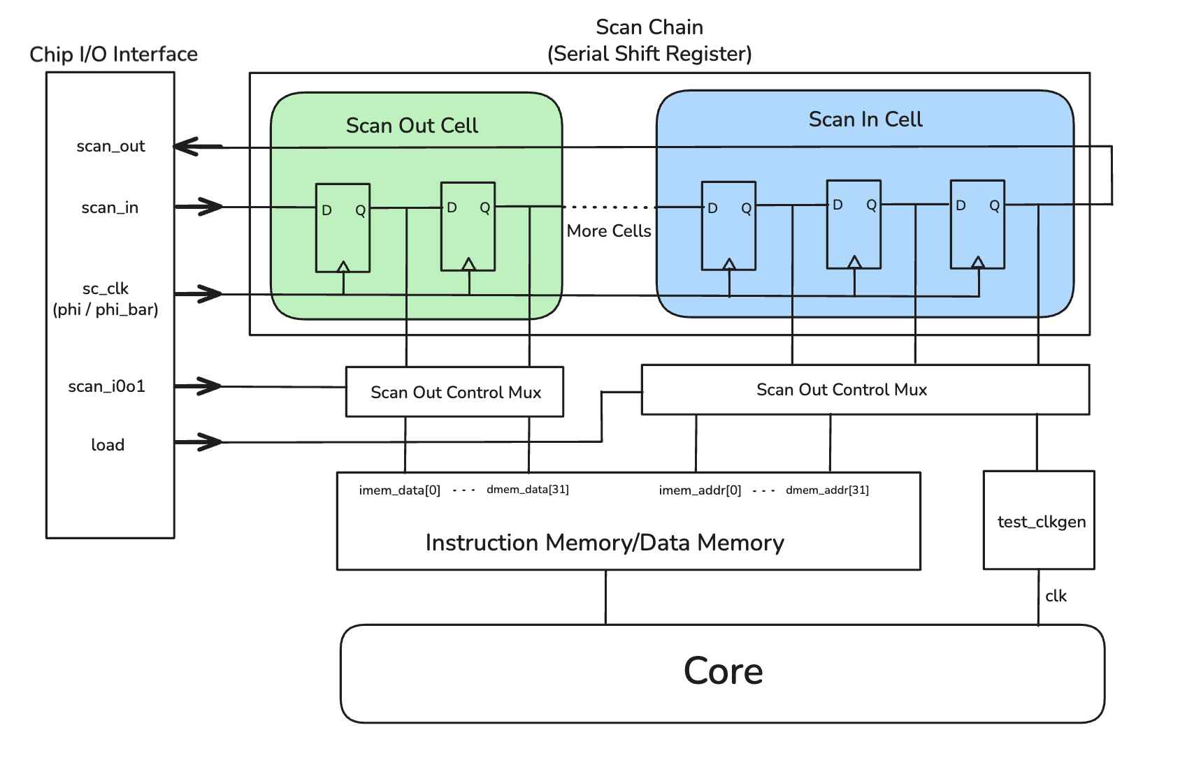 Scan chain overview