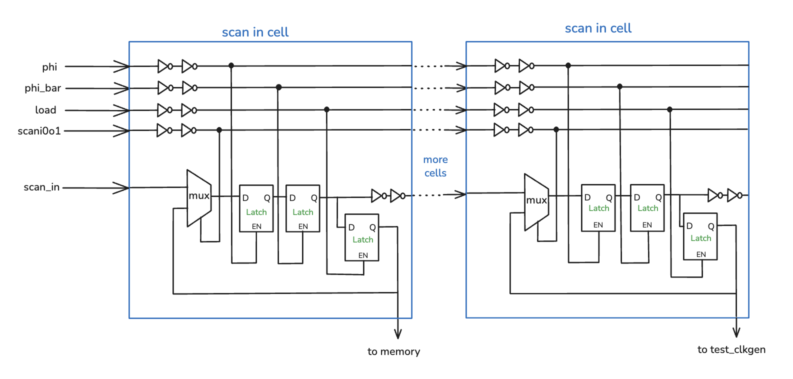 Scan-in cell structure