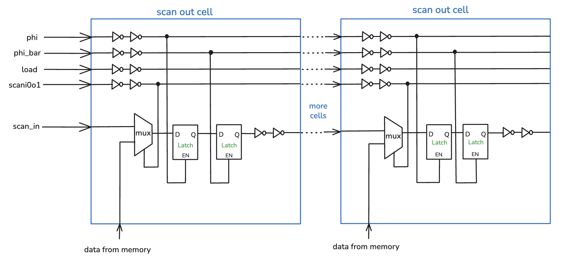 Scan-out cell structure