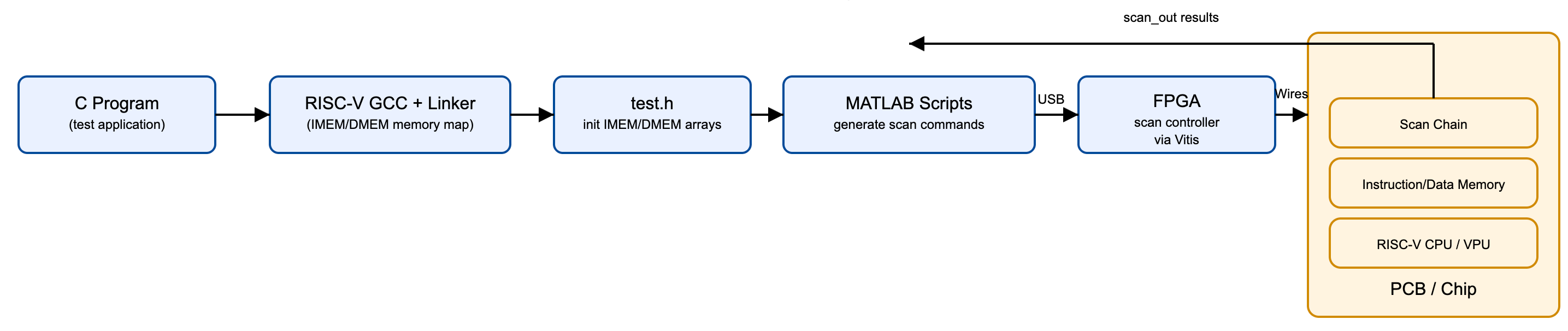 Software Testing Flow Diagram